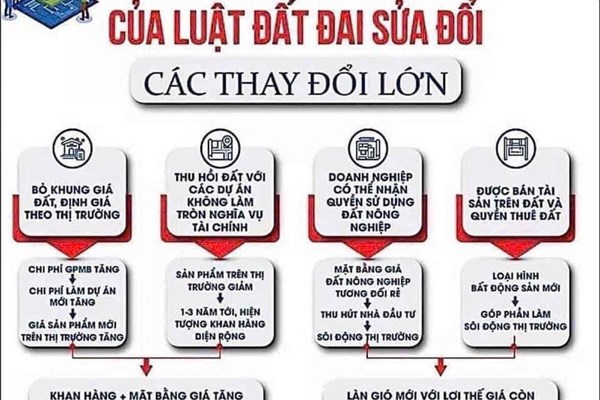 MỘT SỐ TÓM TẮT VỀ DỰ THẢO ĐÂT ĐAI MỚI TỪ NGÀY 01/08/2024